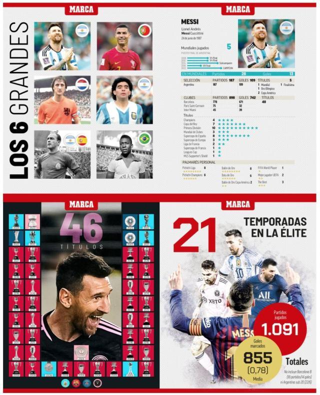 《马卡》报认证梅西“历史最佳” 六大球王他冠军最多