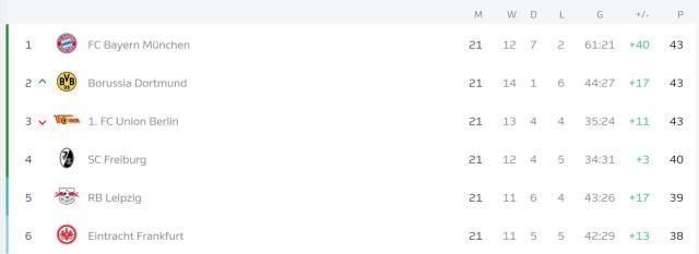 三强同分且只领先第6名5分，谁还敢说德甲无聊？！